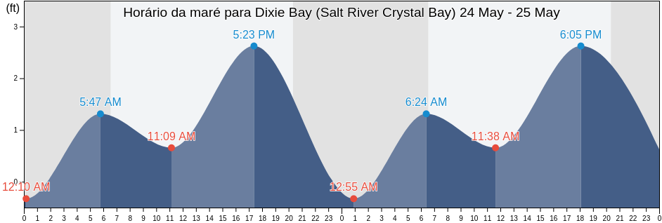 Tabua de mare em Dixie Bay (Salt River Crystal Bay), Citrus County, Florida, United States