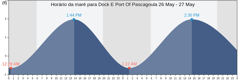 Tabua de mare em Dock E Port Of Pascagoula, Jackson County, Mississippi, United States