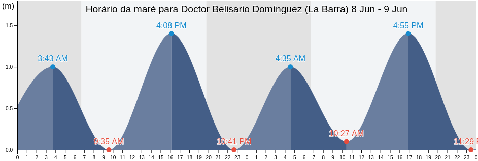 Tabua de mare em Doctor Belisario Domínguez (La Barra), Tonalá, Chiapas, Mexico