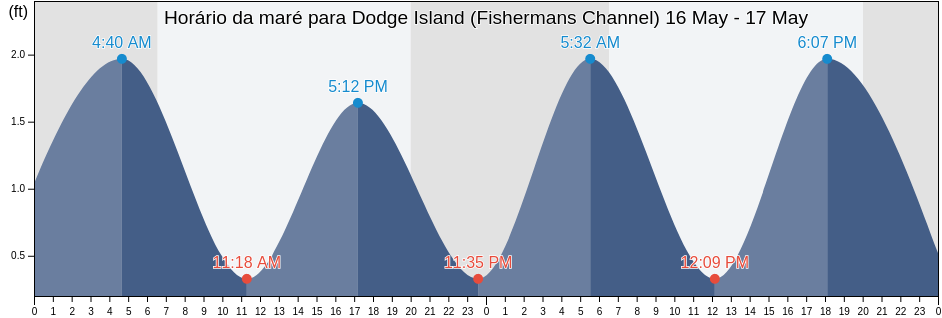 Tabua de mare em Dodge Island (Fishermans Channel), Broward County, Florida, United States