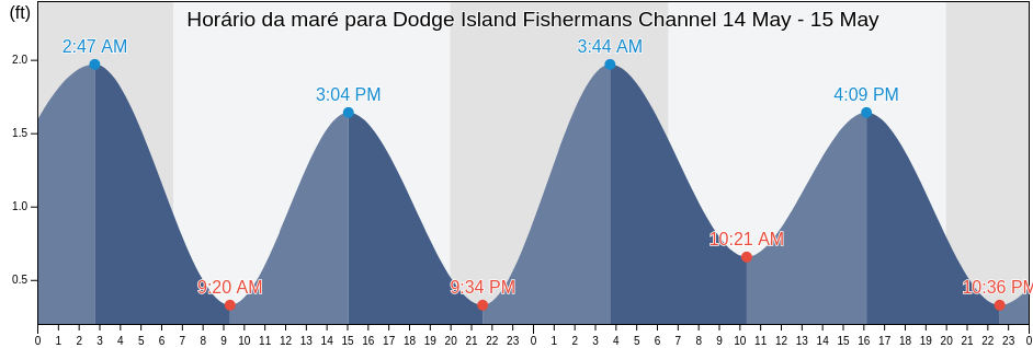 Tabua de mare em Dodge Island Fishermans Channel, Broward County, Florida, United States