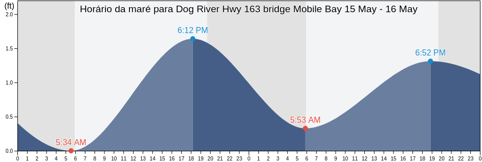 Tabua de mare em Dog River Hwy 163 bridge Mobile Bay, Mobile County, Alabama, United States