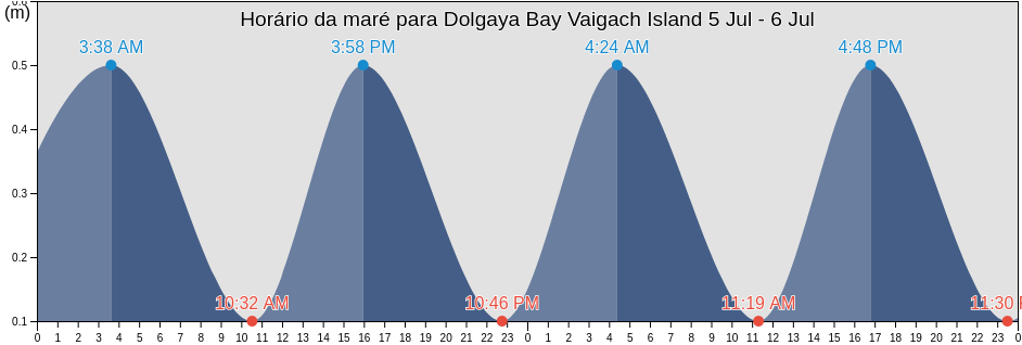 Tabua de mare em Dolgaya Bay Vaigach Island, Ust’-Tsilemskiy Rayon, Komi, Russia
