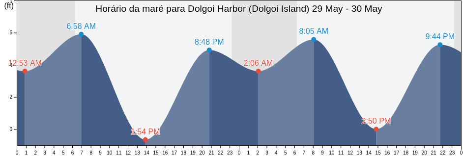 Tabua de mare em Dolgoi Harbor (Dolgoi Island), Aleutians East Borough, Alaska, United States