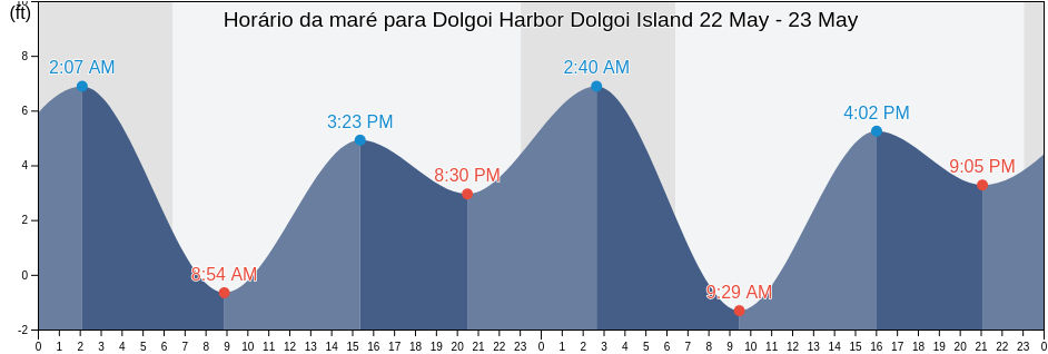 Tabua de mare em Dolgoi Harbor Dolgoi Island, Aleutians East Borough, Alaska, United States