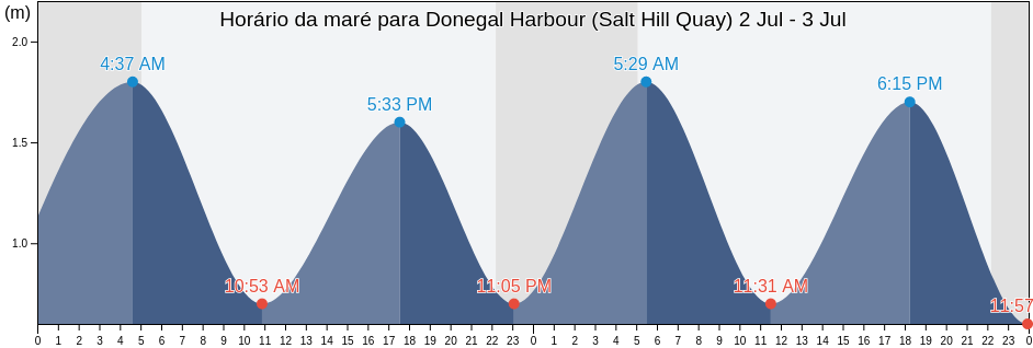 Tabua de mare em Donegal Harbour (Salt Hill Quay), County Donegal, Ulster, Ireland