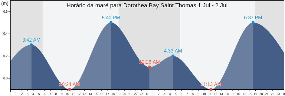 Tabua de mare em Dorothea Bay Saint Thomas, Northside, Saint Thomas Island, U.S. Virgin Islands