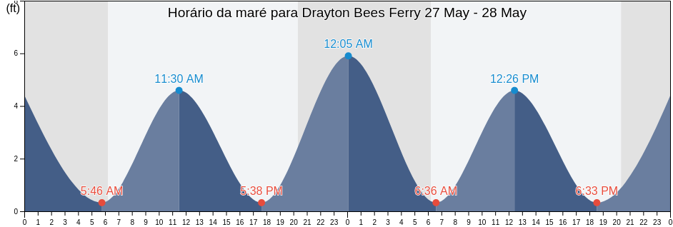 Tabua de mare em Drayton Bees Ferry, Charleston County, South Carolina, United States