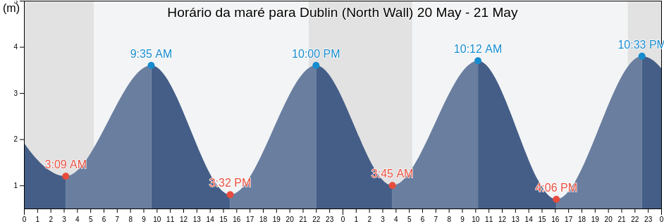 Tabua de mare em Dublin (North Wall), Dublin City, Leinster, Ireland