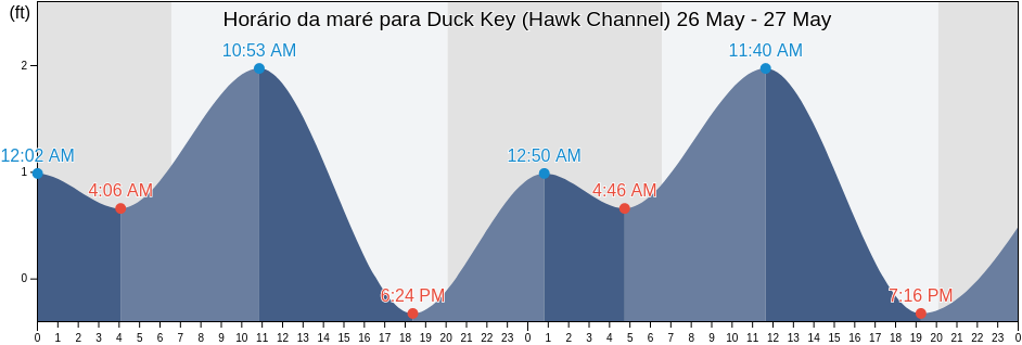 Tabua de mare em Duck Key (Hawk Channel), Monroe County, Florida, United States