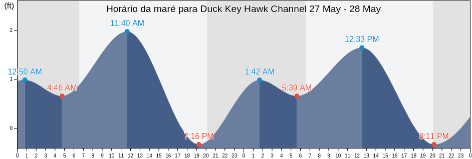 Tabua de mare em Duck Key Hawk Channel, Monroe County, Florida, United States
