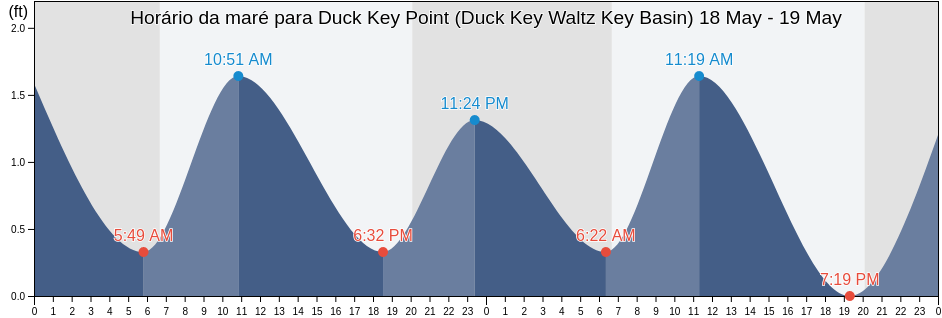 Tabua de mare em Duck Key Point (Duck Key Waltz Key Basin), Monroe County, Florida, United States