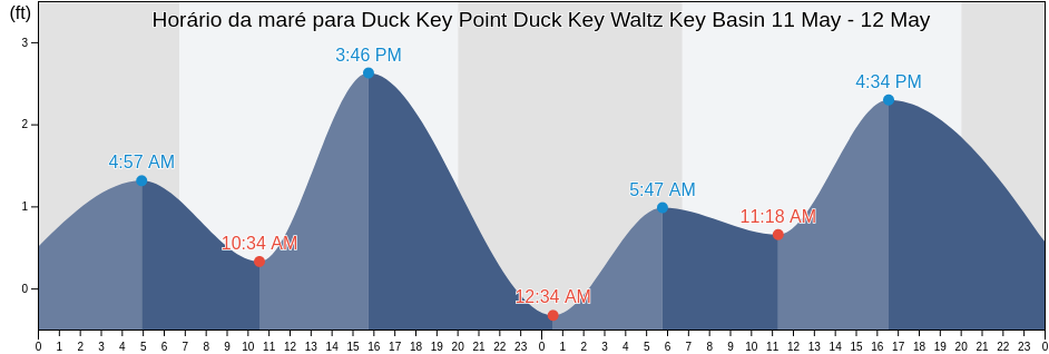 Tabua de mare em Duck Key Point Duck Key Waltz Key Basin, Monroe County, Florida, United States