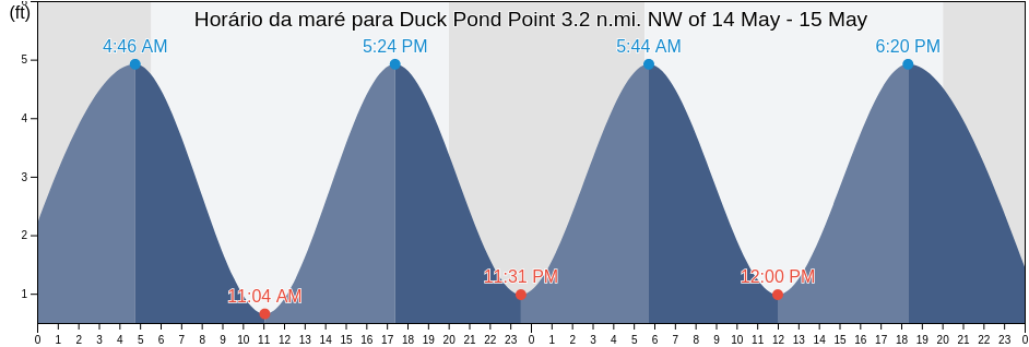 Tabua de mare em Duck Pond Point 3.2 n.mi. NW of, Suffolk County, New York, United States
