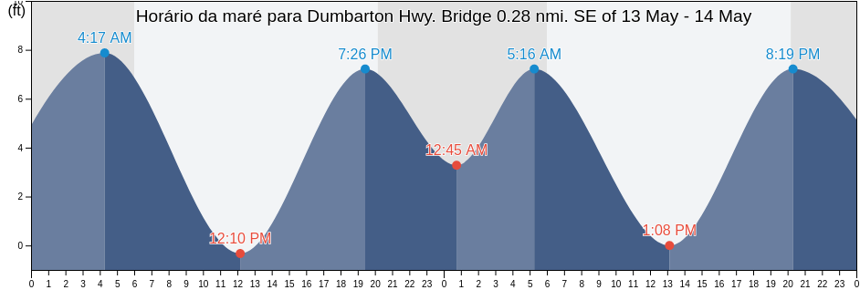 Tabua de mare em Dumbarton Hwy. Bridge 0.28 nmi. SE of, San Mateo County, California, United States