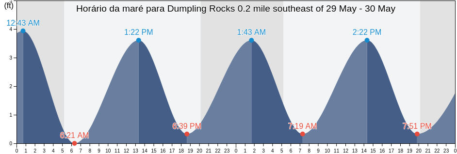Tabua de mare em Dumpling Rocks 0.2 mile southeast of, Dukes County, Massachusetts, United States