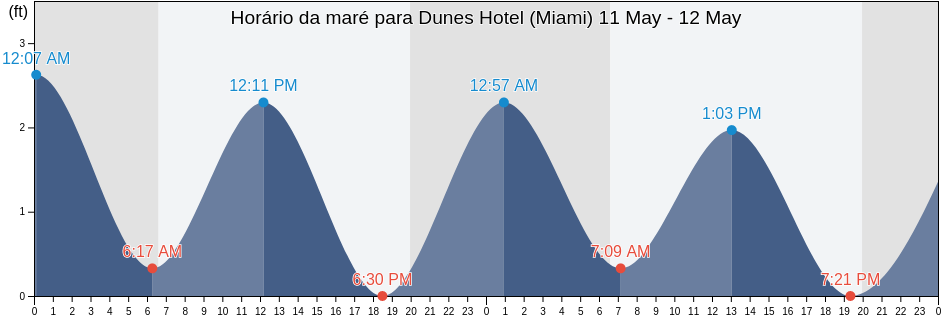 Tabua de mare em Dunes Hotel (Miami), Broward County, Florida, United States
