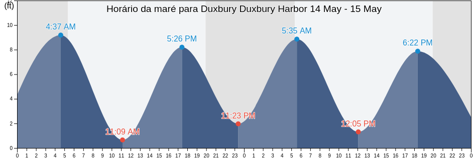 Tabua de mare em Duxbury Duxbury Harbor, Plymouth County, Massachusetts, United States