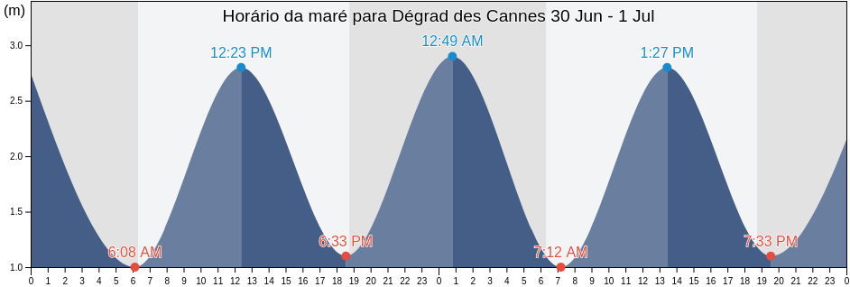 Tabua de mare em Dégrad des Cannes, French Guiana