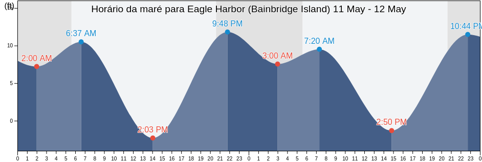 Tabua de mare em Eagle Harbor (Bainbridge Island), Kitsap County, Washington, United States