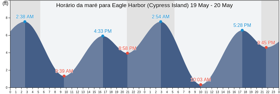 Tabua de mare em Eagle Harbor (Cypress Island), San Juan County, Washington, United States