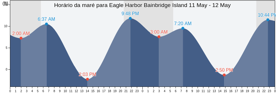 Tabua de mare em Eagle Harbor Bainbridge Island, Kitsap County, Washington, United States