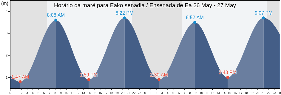Tabua de mare em Eako senadia / Ensenada de Ea, Basque Country, Spain