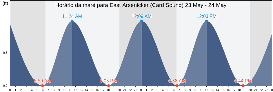 Tabua de mare em East Arsenicker (Card Sound), Miami-Dade County, Florida, United States