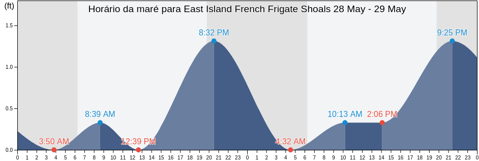 Tabua de mare em East Island French Frigate Shoals, Kauai County, Hawaii, United States