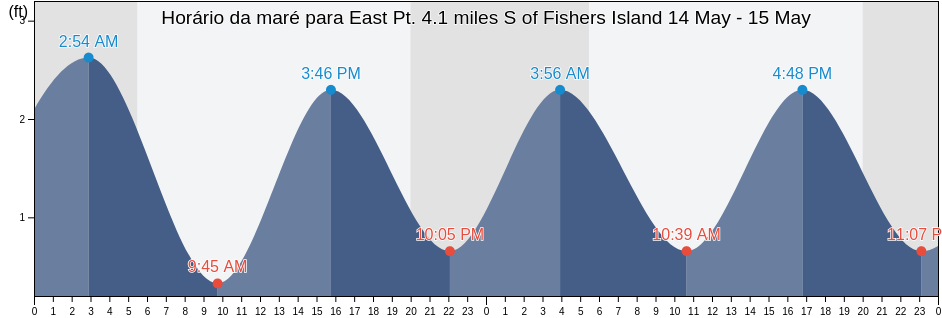 Tabua de mare em East Pt. 4.1 miles S of Fishers Island, Washington County, Rhode Island, United States