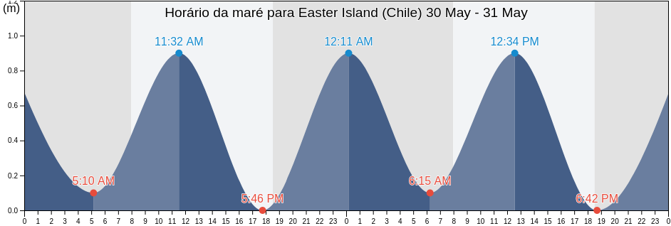 Tabua de mare em Easter Island (Chile), Provincia de Isla de Pascua, Valparaíso, Chile