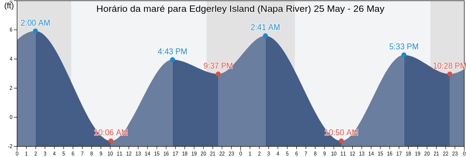 Tabua de mare em Edgerley Island (Napa River), Napa County, California, United States