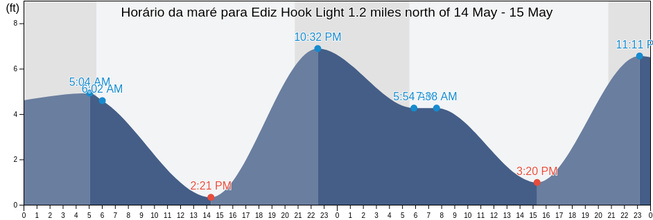 Tabua de mare em Ediz Hook Light 1.2 miles north of, Clallam County, Washington, United States