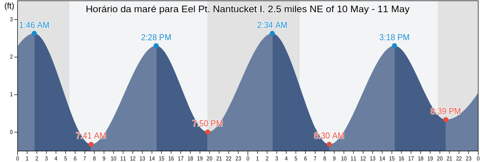 Tabua de mare em Eel Pt. Nantucket I. 2.5 miles NE of, Nantucket County, Massachusetts, United States