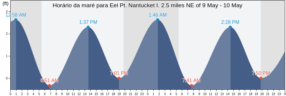 Tabua de mare em Eel Pt. Nantucket I. 2.5 miles NE of, Nantucket County, Massachusetts, United States