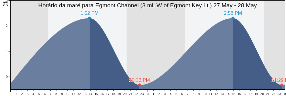 Tabua de mare em Egmont Channel (3 mi. W of Egmont Key Lt.), Pinellas County, Florida, United States