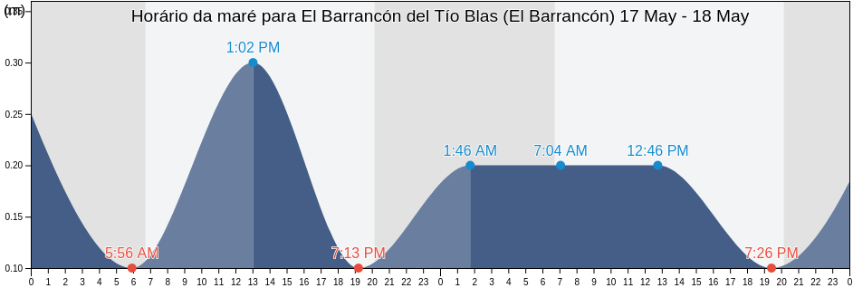 Tabua de mare em El Barrancón del Tío Blas (El Barrancón), San Fernando, Tamaulipas, Mexico