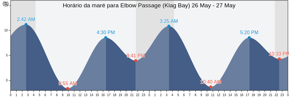 Tabua de mare em Elbow Passage (Klag Bay), Sitka City and Borough, Alaska, United States