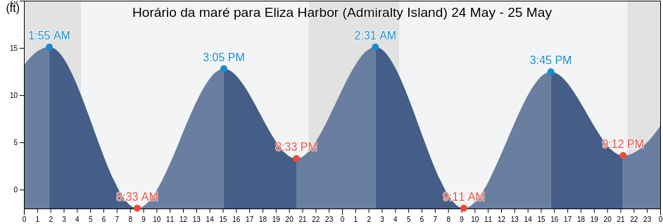 Tabua de mare em Eliza Harbor (Admiralty Island), Sitka City and Borough, Alaska, United States