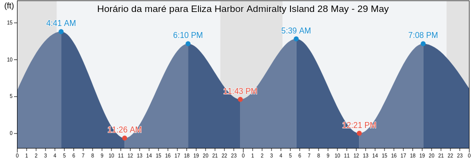 Tabua de mare em Eliza Harbor Admiralty Island, Sitka City and Borough, Alaska, United States