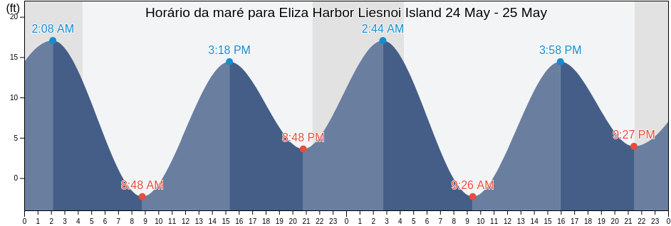 Tabua de mare em Eliza Harbor Liesnoi Island, Sitka City and Borough, Alaska, United States
