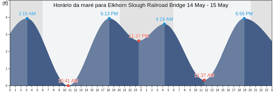 Tabua de mare em Elkhorn Slough Railroad Bridge, Santa Cruz County, California, United States
