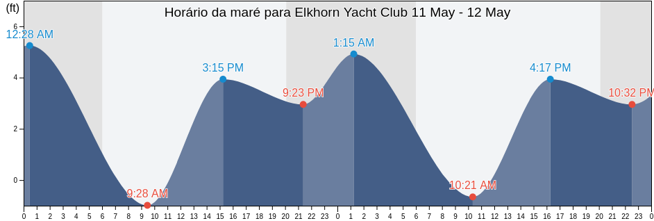 Tabua de mare em Elkhorn Yacht Club, Santa Cruz County, California, United States