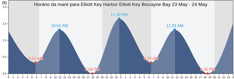 Tabua de mare em Elliott Key Harbor Elliott Key Biscayne Bay, Miami-Dade County, Florida, United States