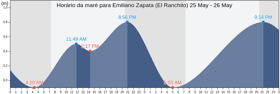 Tabua de mare em Emiliano Zapata (El Ranchito), Cihuatlán, Jalisco, Mexico
