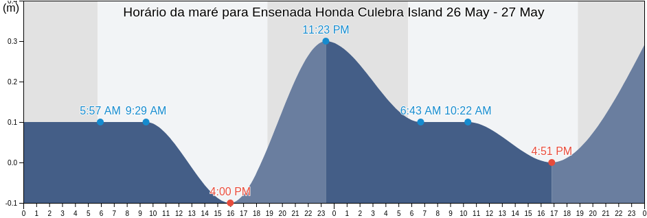 Tabua de mare em Ensenada Honda Culebra Island, Playa Sardinas II Barrio, Culebra, Puerto Rico