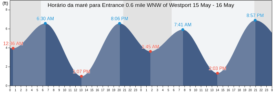Tabua de mare em Entrance 0.6 mile WNW of Westport, Grays Harbor County, Washington, United States