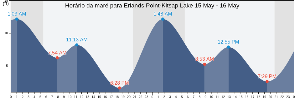 Tabua de mare em Erlands Point-Kitsap Lake, Kitsap County, Washington, United States