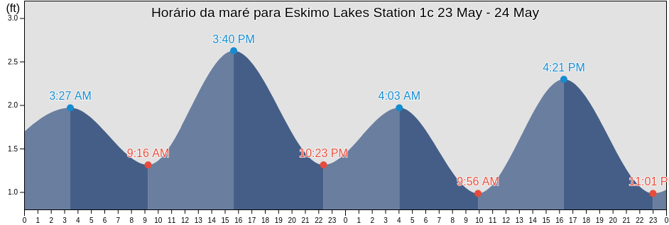 Tabua de mare em Eskimo Lakes Station 1c, Southeast Fairbanks Census Area, Alaska, United States