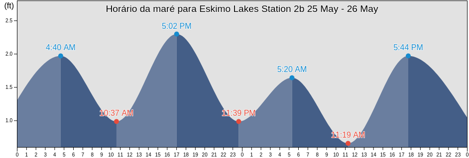 Tabua de mare em Eskimo Lakes Station 2b, Southeast Fairbanks Census Area, Alaska, United States